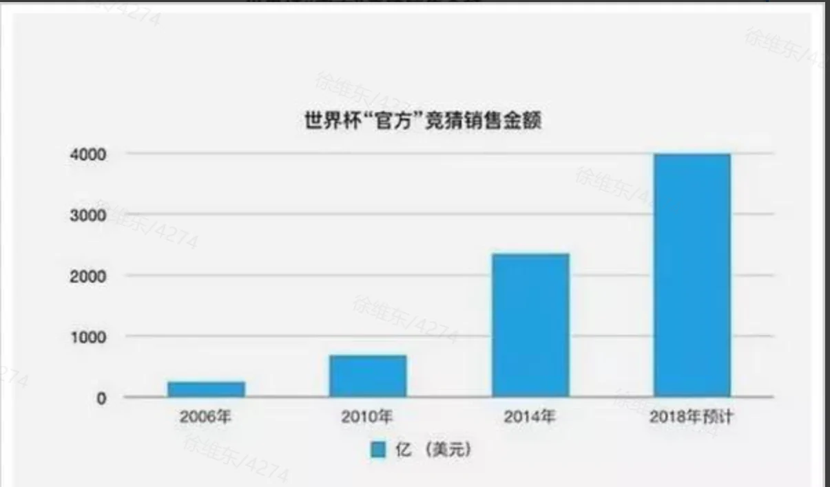 深挖！2018世界杯博彩行业：庄家的盛宴，赌徒的末日！相关图片